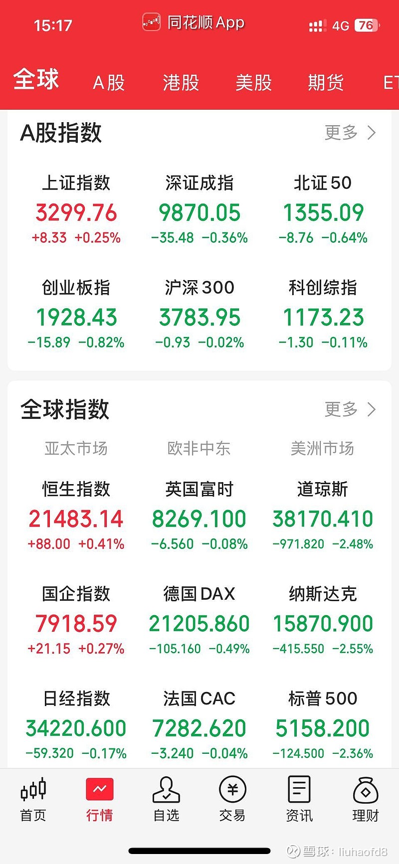 【盘中播报】沪指涨0.25% 商贸零售行业涨幅最大