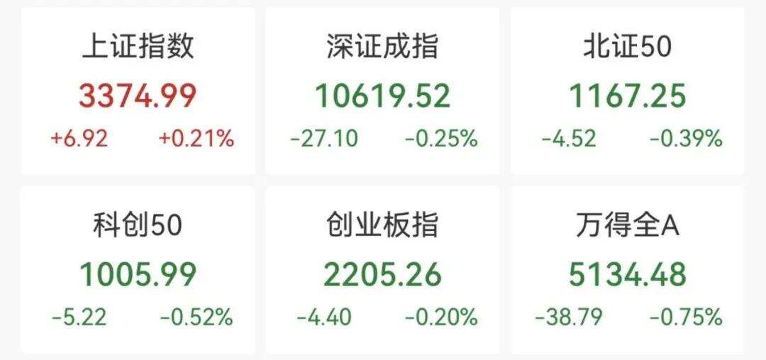 【盘中播报】沪指涨0.25% 商贸零售行业涨幅最大