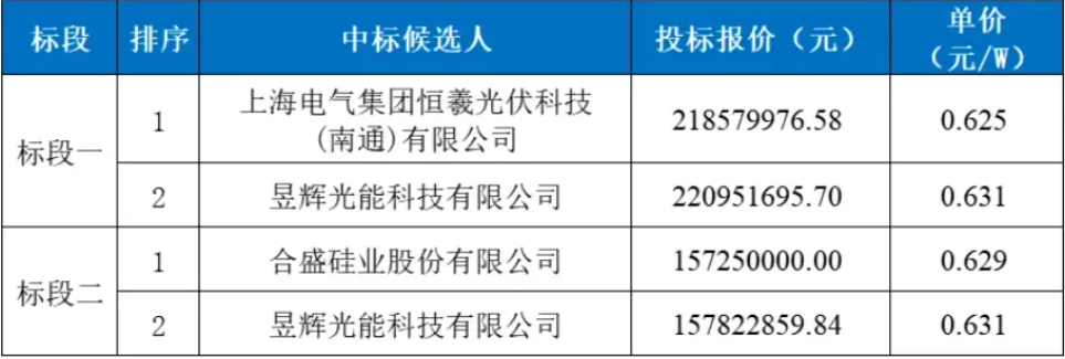 晶科能源获得实用新型专利授权:“一种光伏装置”