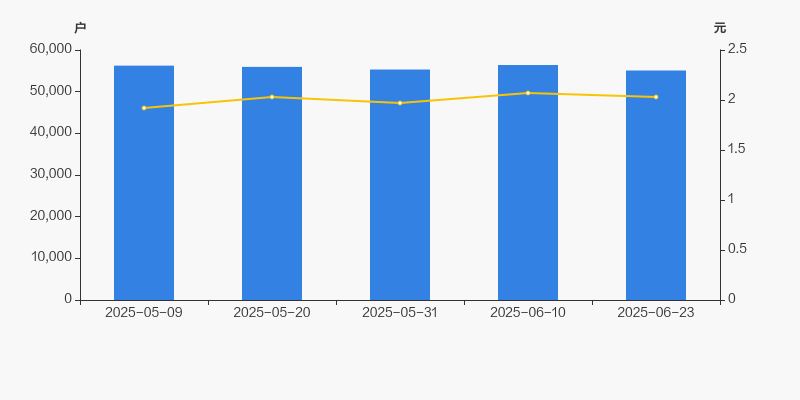 挖金客股东户数环比下降10.93% 今日大涨3.15%