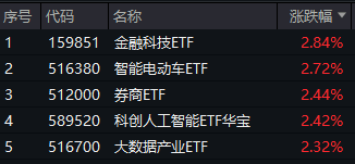 挖金客股东户数环比下降10.93% 今日大涨3.15%