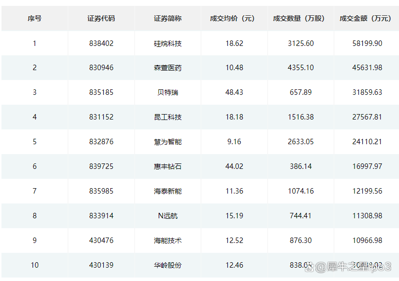 北交所融资融券余额62.57亿元，环比增加7207.20万元