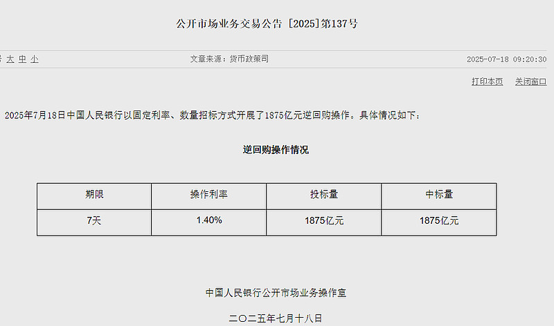 央行今日开展1875亿元7天逆回购操作 操作利率1.4%