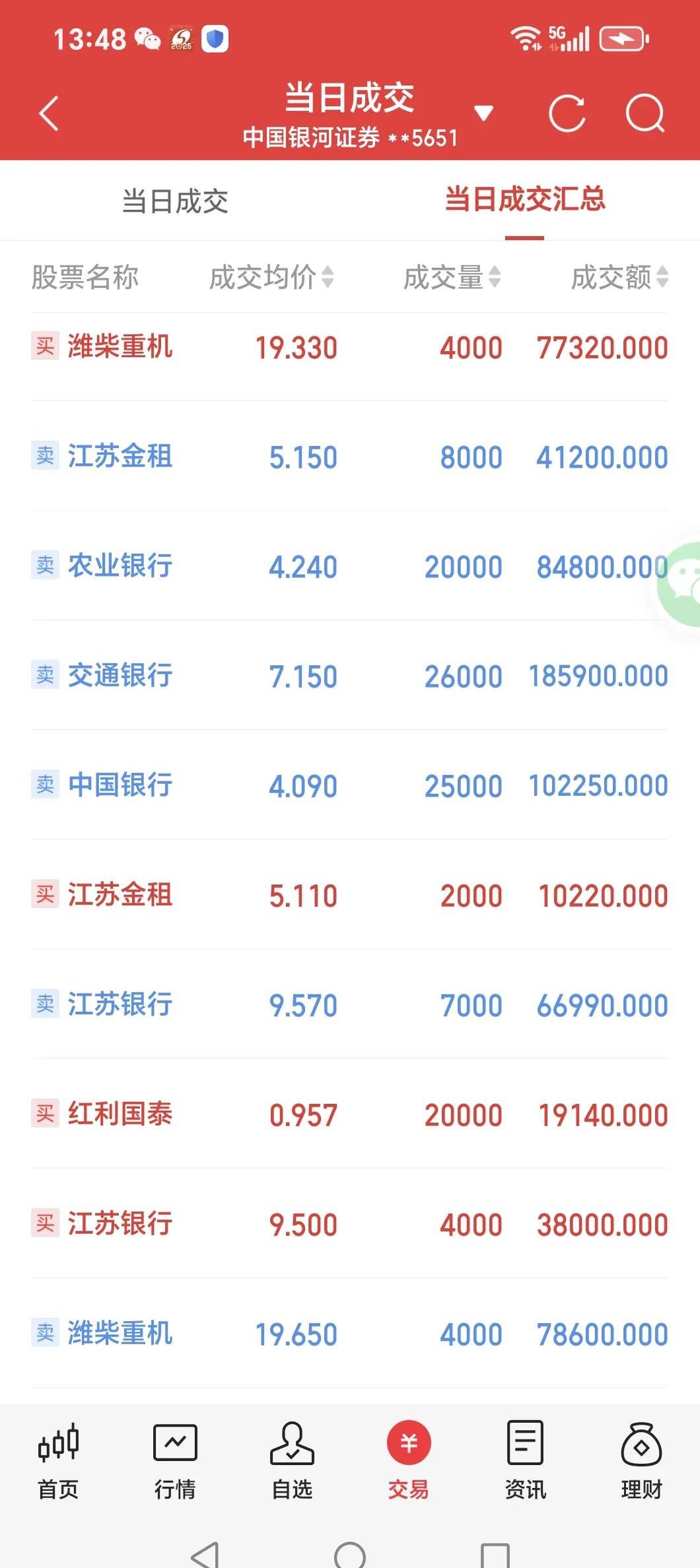 143只个股连续5日或5日以上获融资净买入