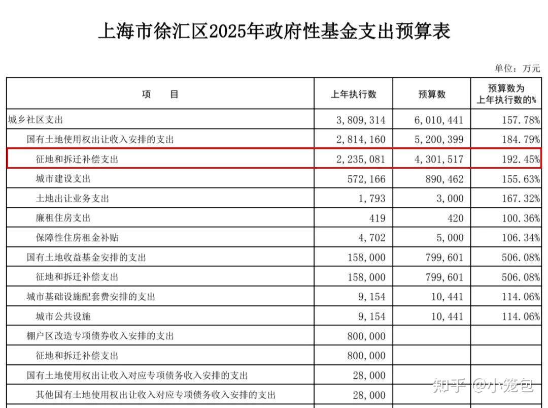 上海六批次土拍收金289.57亿元 徐汇衡复地块单价超20万元/平方米成交