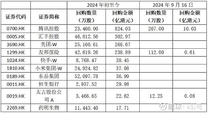 近1800亿港元！238家公司出手回购