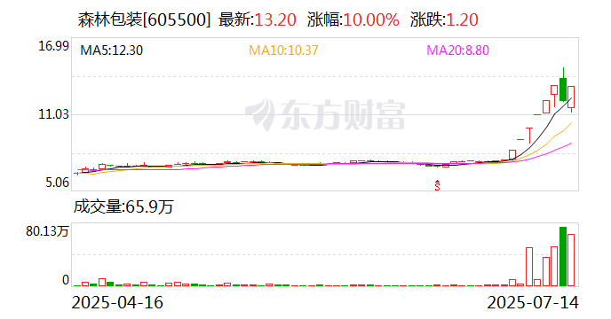 汇通集团龙虎榜:营业部净买入17.22万元
