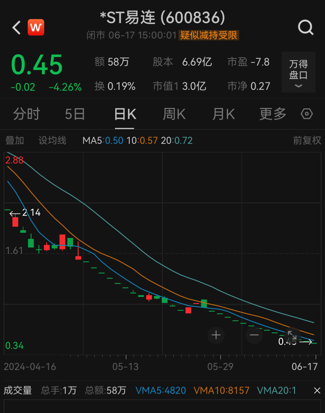 开盘跌停！*ST苏吴连续四年财务造假或被强制退市