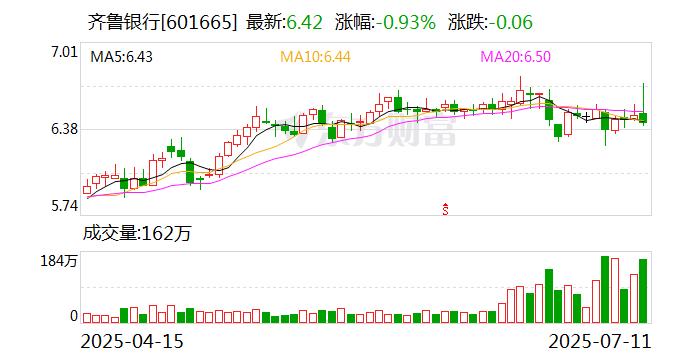 齐鲁银行:上半年实现归属于上市公司股东的净利润27.34亿元,同比增长16.48%