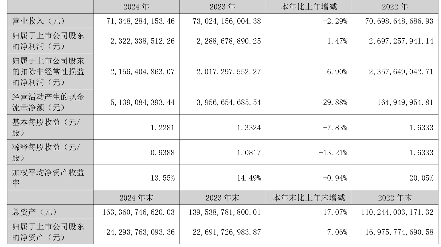 齐鲁银行:上半年实现归属于上市公司股东的净利润27.34亿元,同比增长16.48%