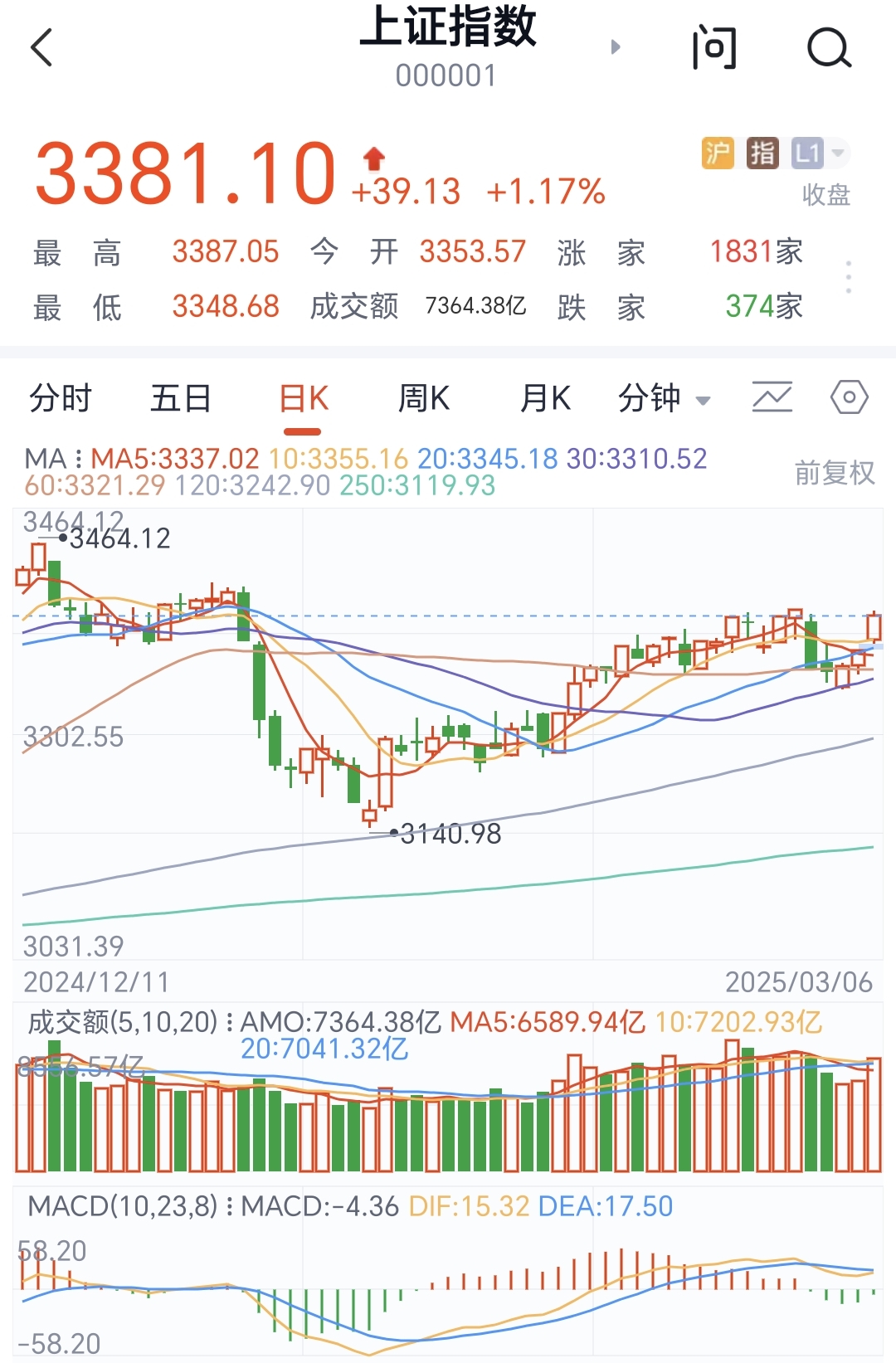 A股吸引力持续提升 机构建议把握两大主线轮动扩散机遇