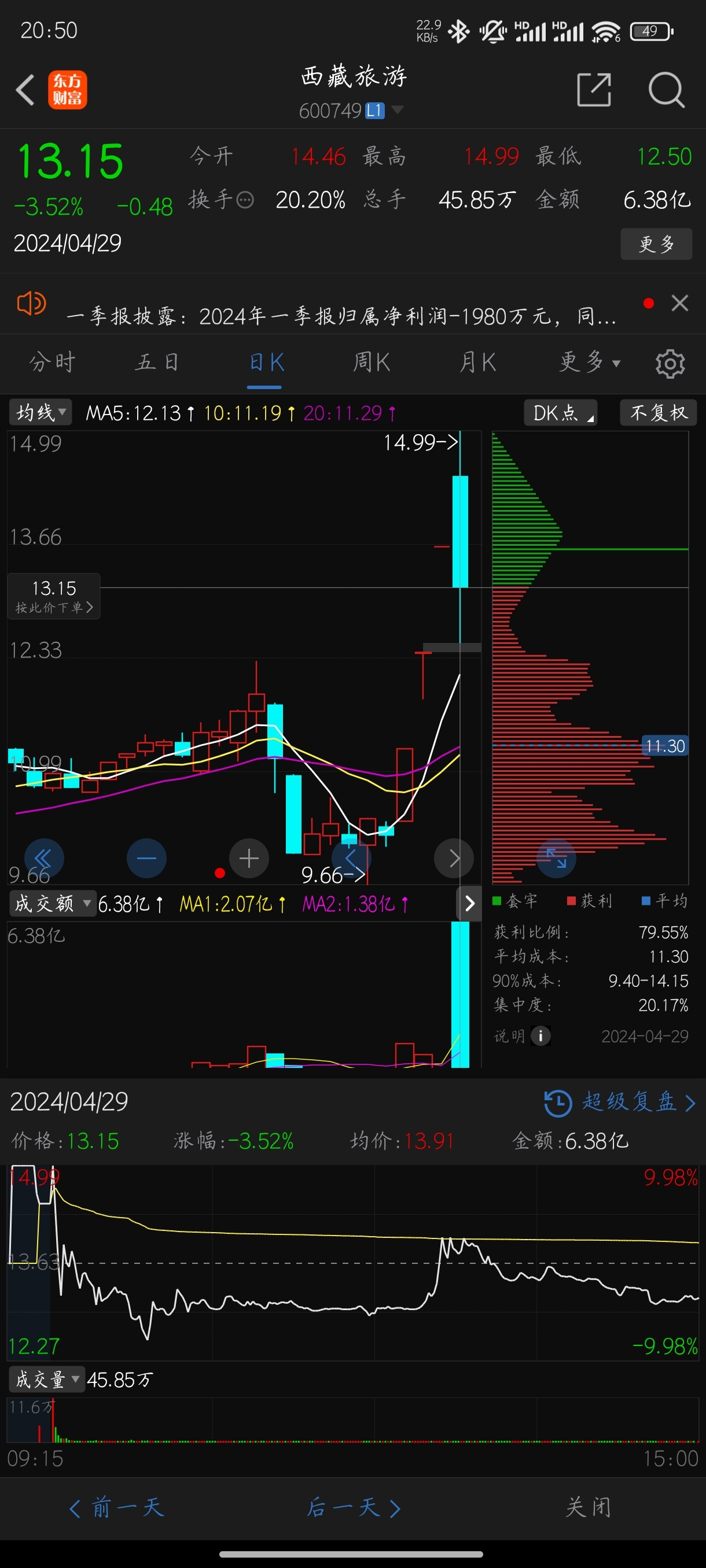 西藏旅游连收7个涨停板