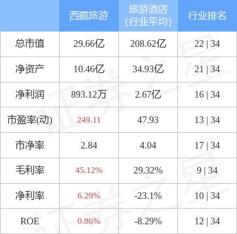 西藏旅游连收7个涨停板