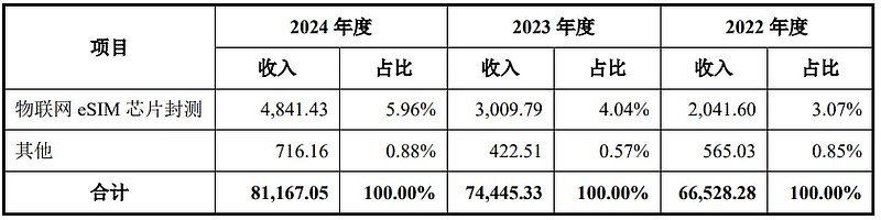 复旦微电(688385.SH)：上半年净利润同比预减39.67%至48.29%