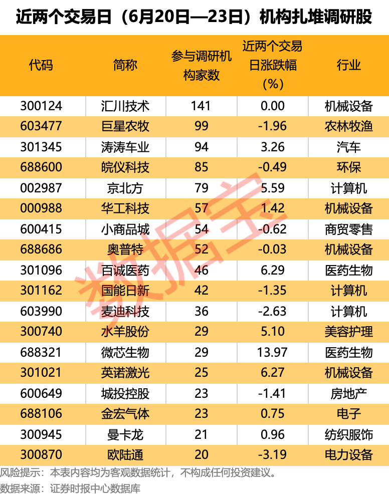 171只个股连续5日或5日以上获融资净买入