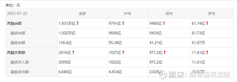 深市融资余额创历史新高