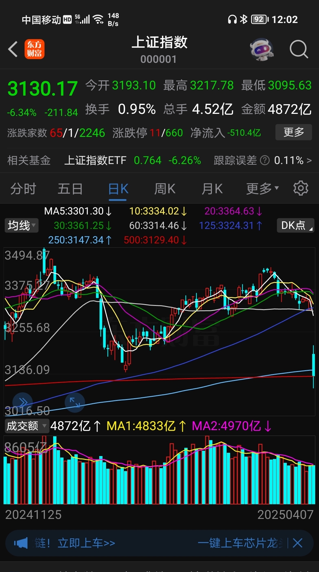 【盘中播报】沪指跌0.06% 电力设备行业跌幅最大