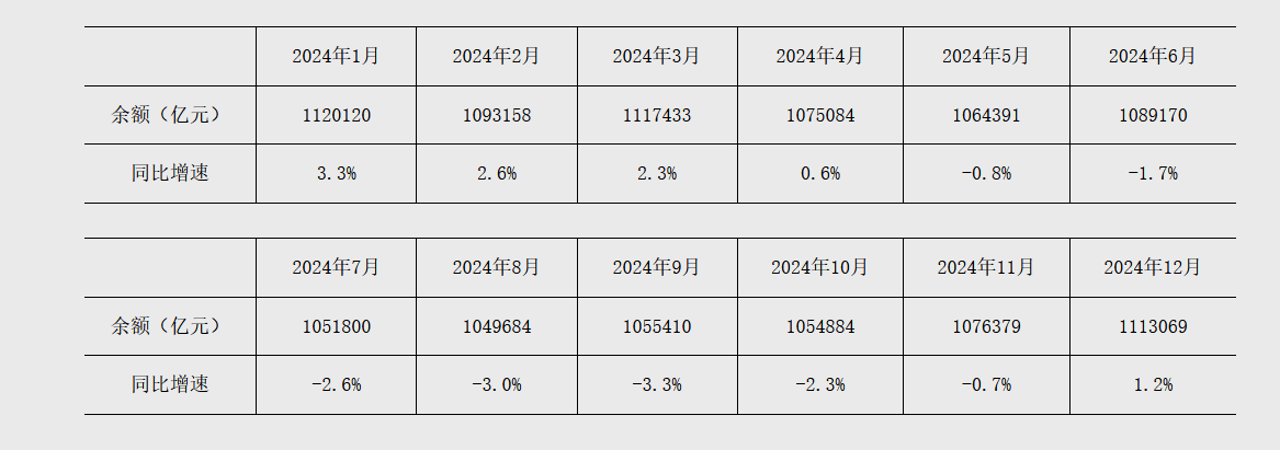 央行：二季度末 人民币房地产贷款余额53.33万亿元 同比增长0.4%