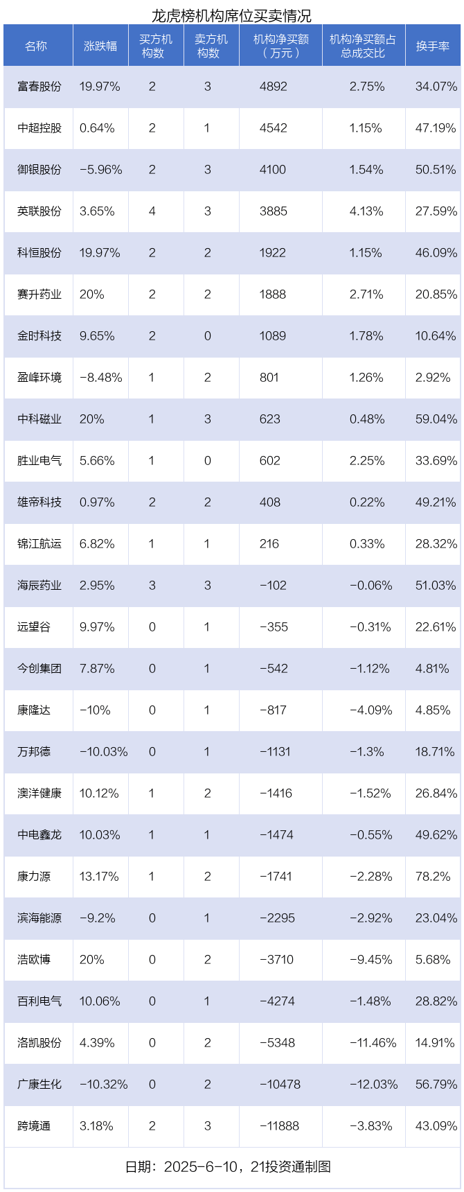 东芯股份涨17.33% 机构龙虎榜净买入5612.82万元
