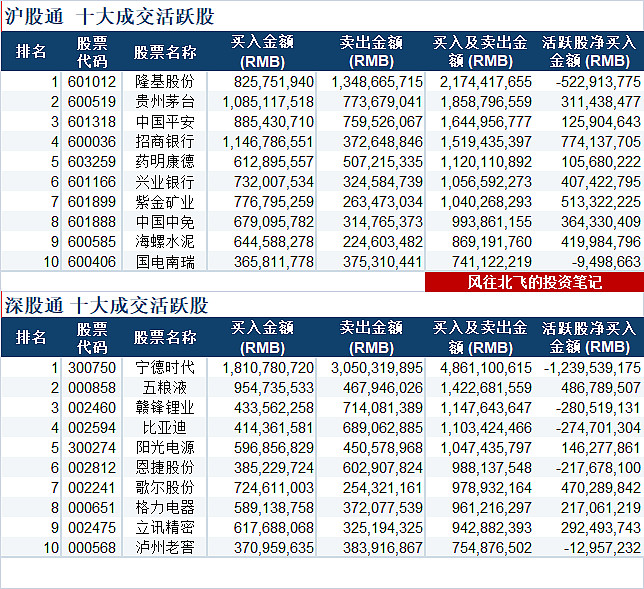 南向资金今日成交活跃股名单(7月30日)