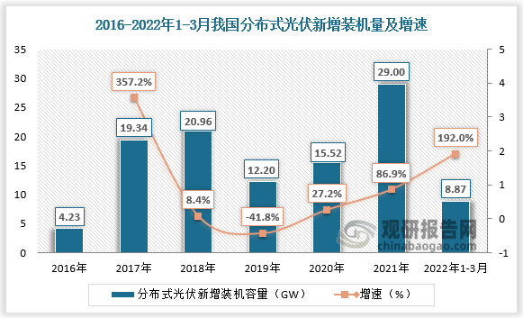 国家能源局：截至6月底全国光伏发电装机容量同比增长54.1%