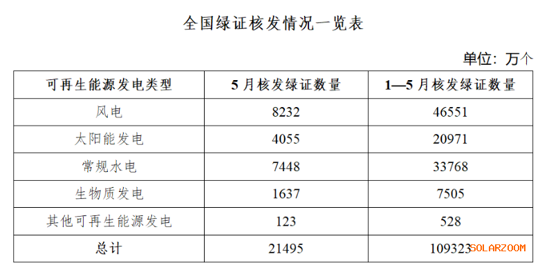 国家能源局:上半年全国可再生能源发电量同比增加15.6%