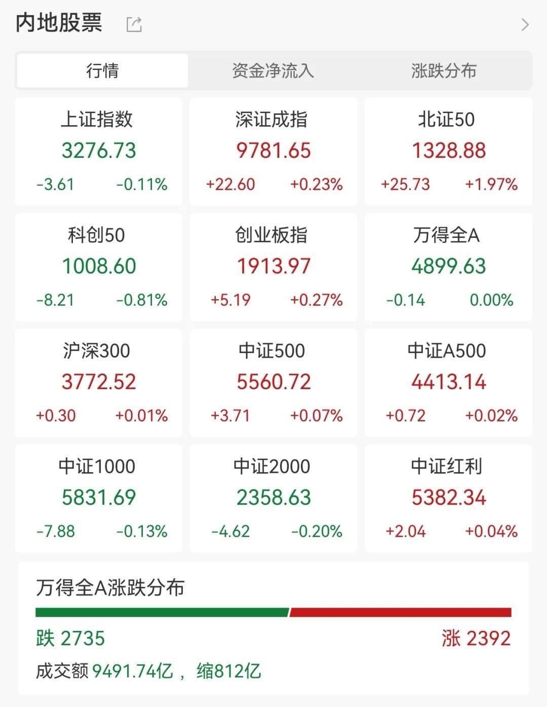 低辐射玻璃(Low-E)概念下跌3.07%，主力资金净流出11股