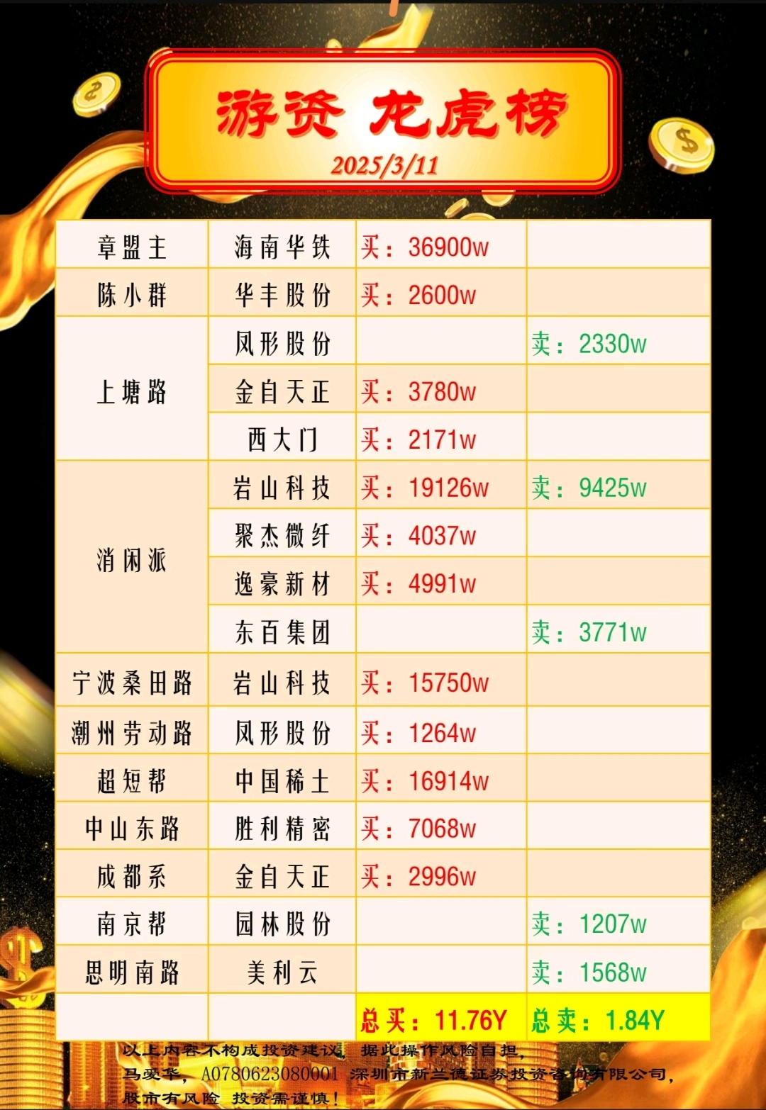长城军工振幅16.06%，沪股通龙虎榜上买入3.69亿元，卖出1.12亿元