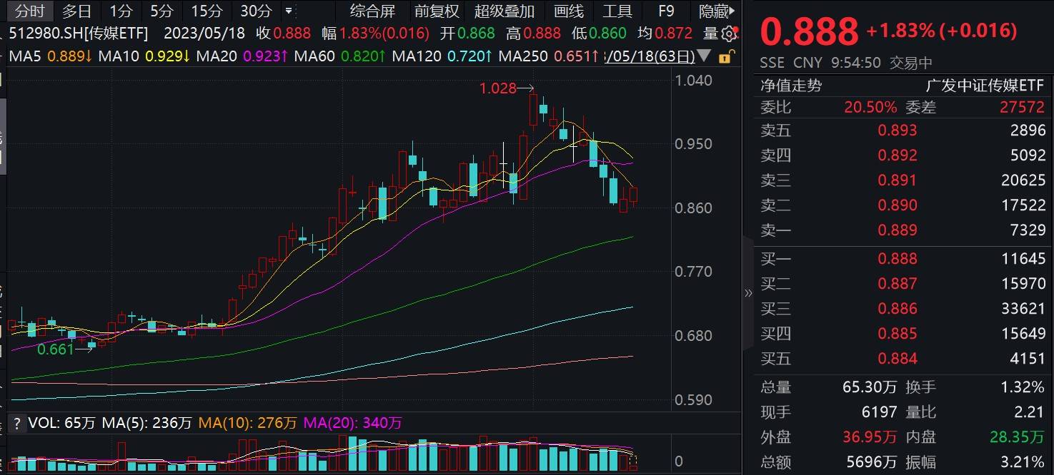 两市ETF融券余量上月环比增加5.78%