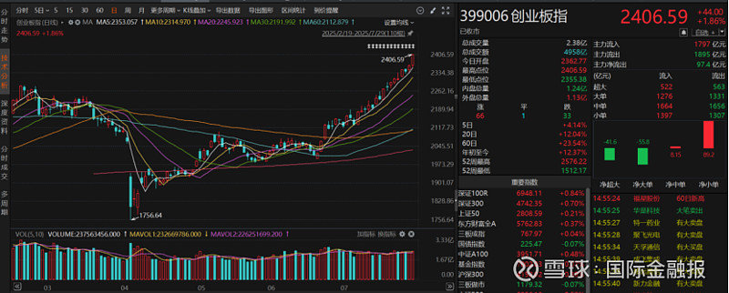 三个月涨超500点,沪指盘中突破3600点关口:“慢牛”行情能否持续?