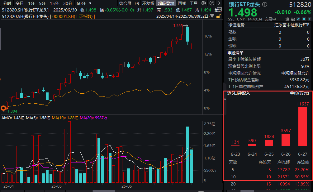 158只个股连续5日或5日以上获融资净买入
