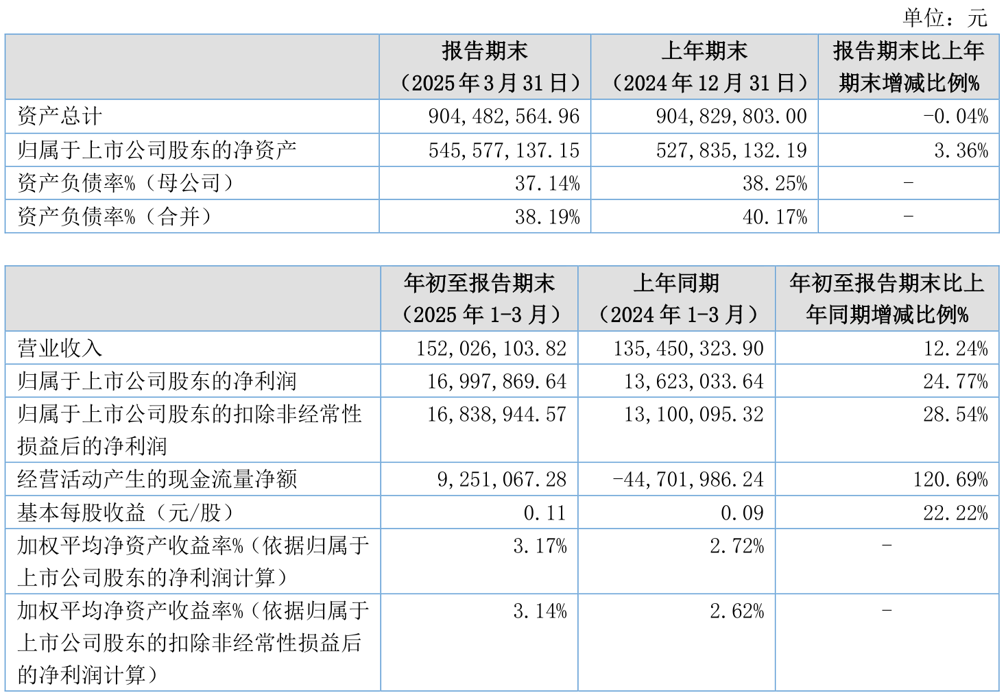 芯原股份：预计第二季度营业收入约5.84亿元 环比增长49.9%
