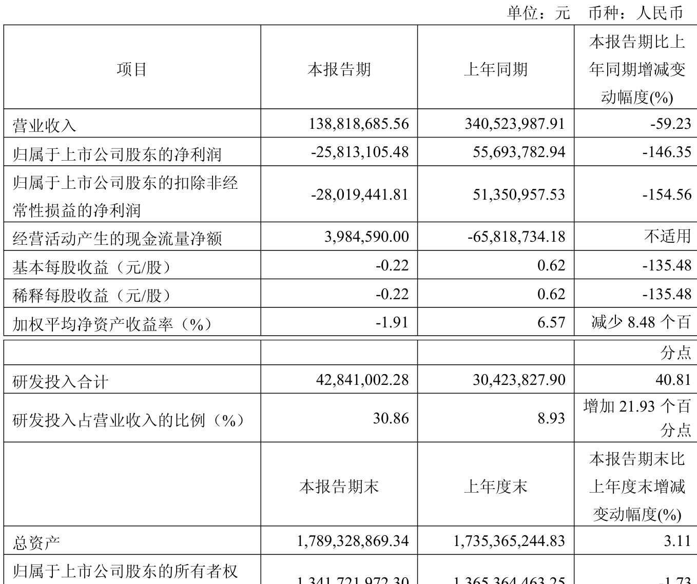 芯原股份：预计第二季度营业收入约5.84亿元 环比增长49.9%