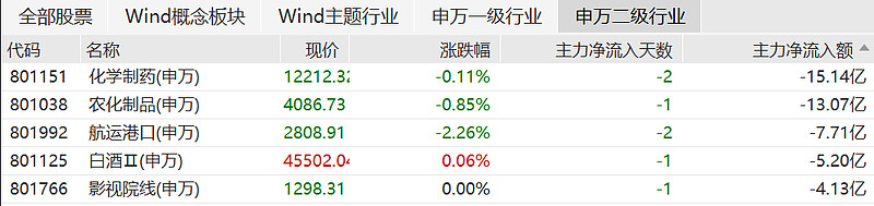 收评:沪指震荡跌0.37%,保险、券商等板块走低,医药板块持续活跃