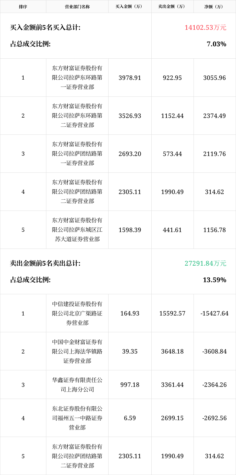 亚太药业龙虎榜数据（8月1日）