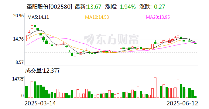 中欣氟材最新股东户数环比下降15.93% 筹码趋向集中