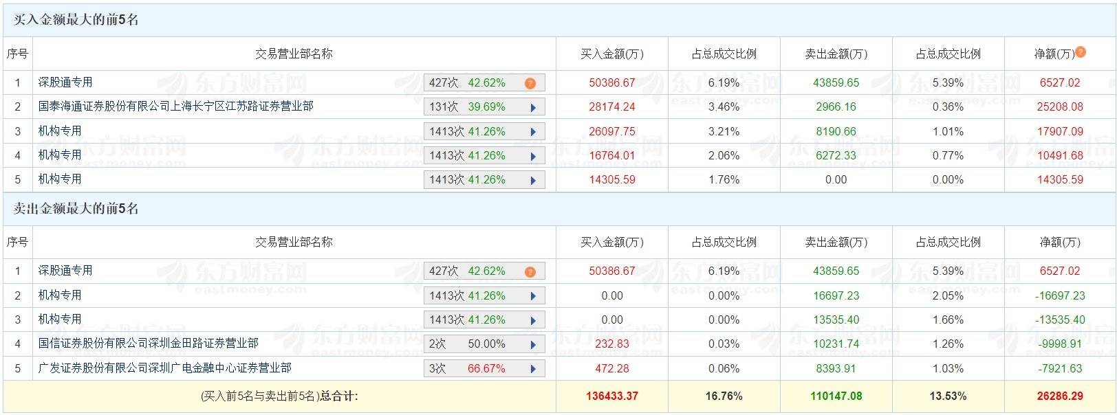 海森药业换手率36.47%,机构龙虎榜净买入2075.34万元