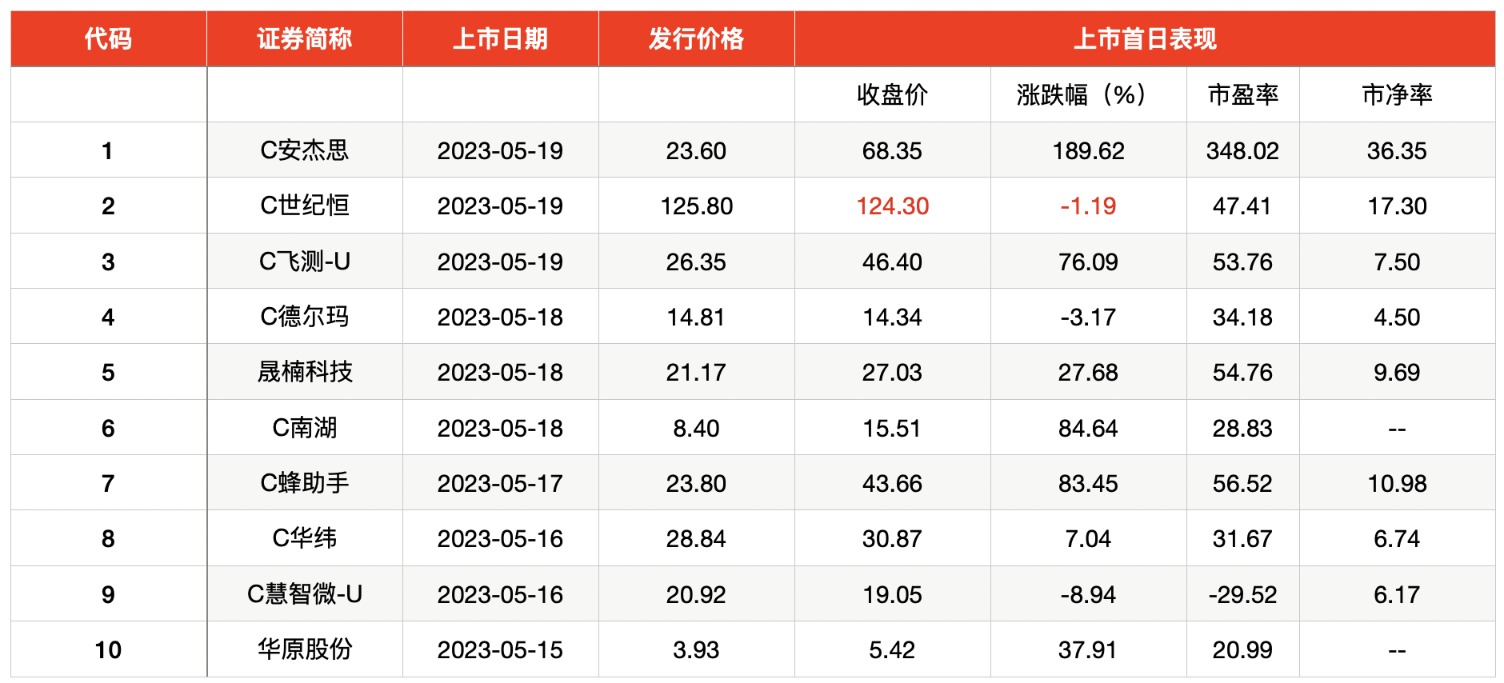 本周1只北交所新股申购，又一行业龙头闯关科创板IPO