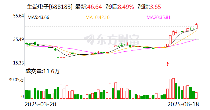 星辰科技涨16.34%,股价创历史新高