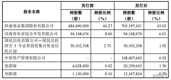 南京银行：股东南京高科持股比例增至9%