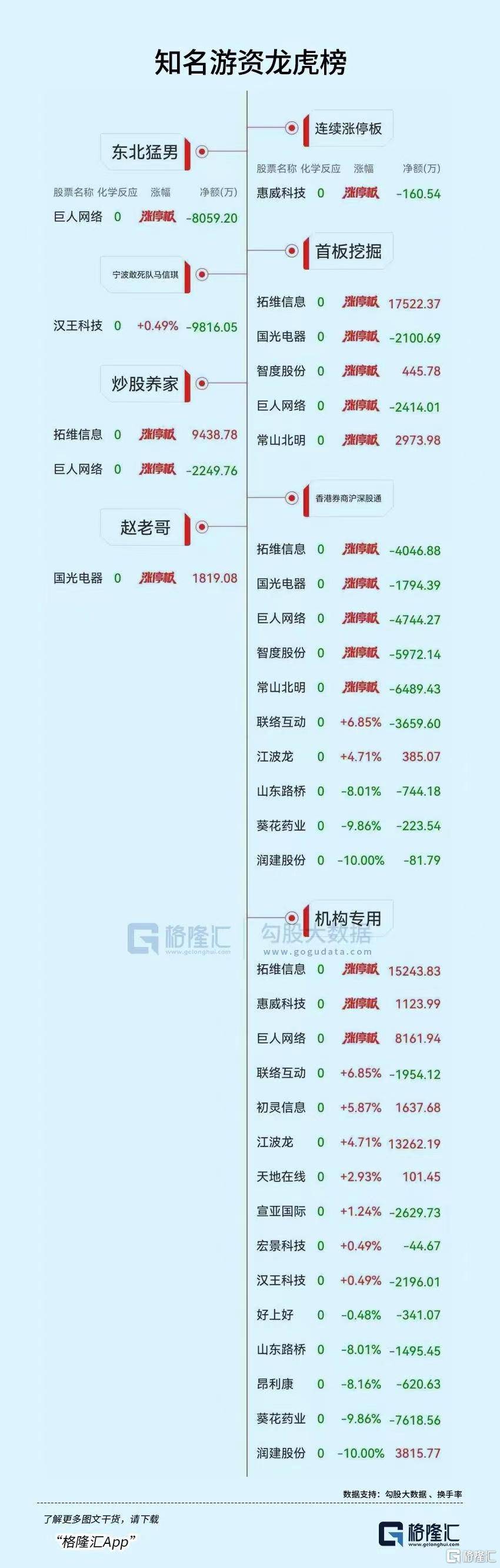 巨人网络8月4日龙虎榜数据