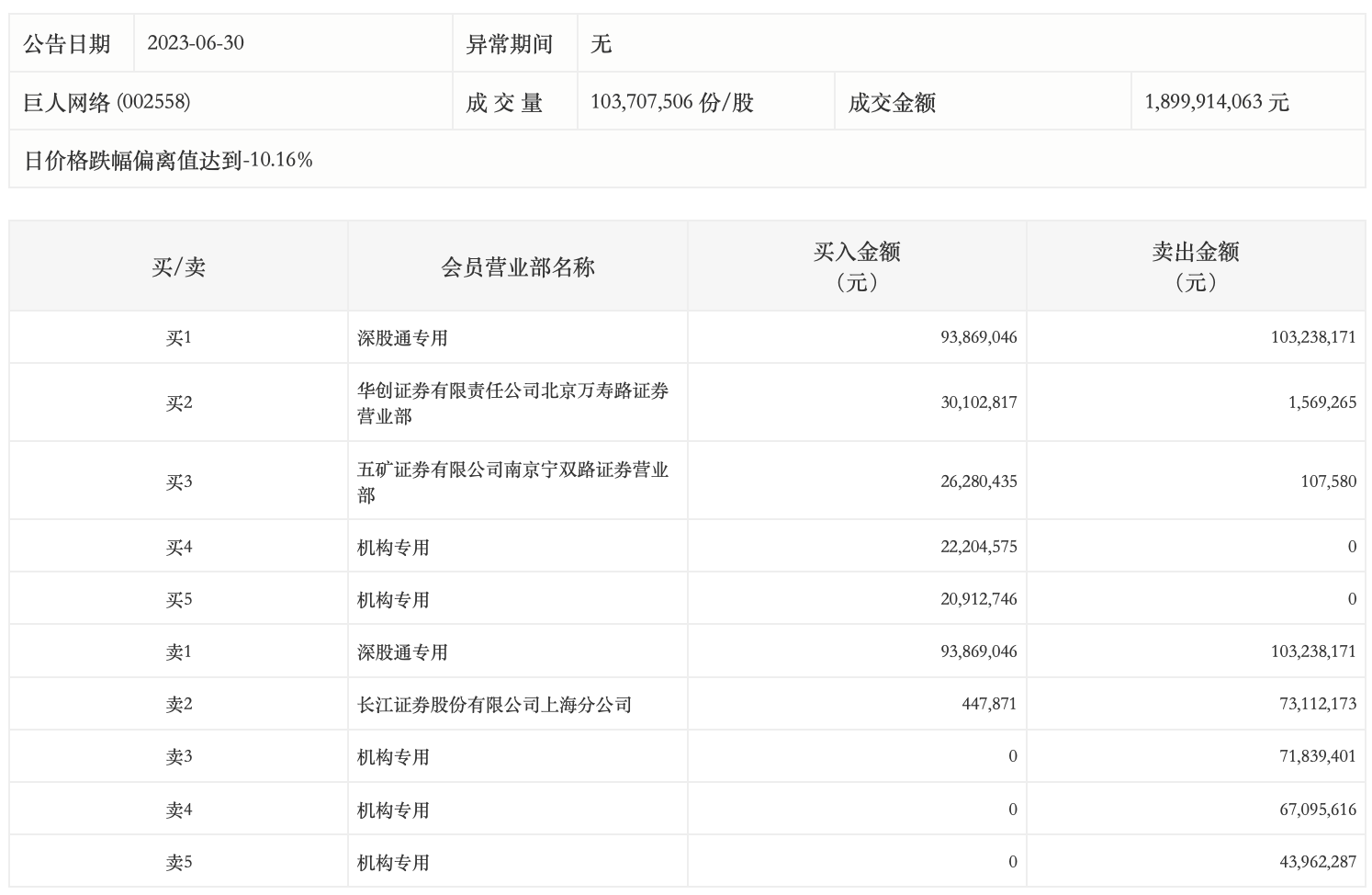 巨人网络8月4日龙虎榜数据