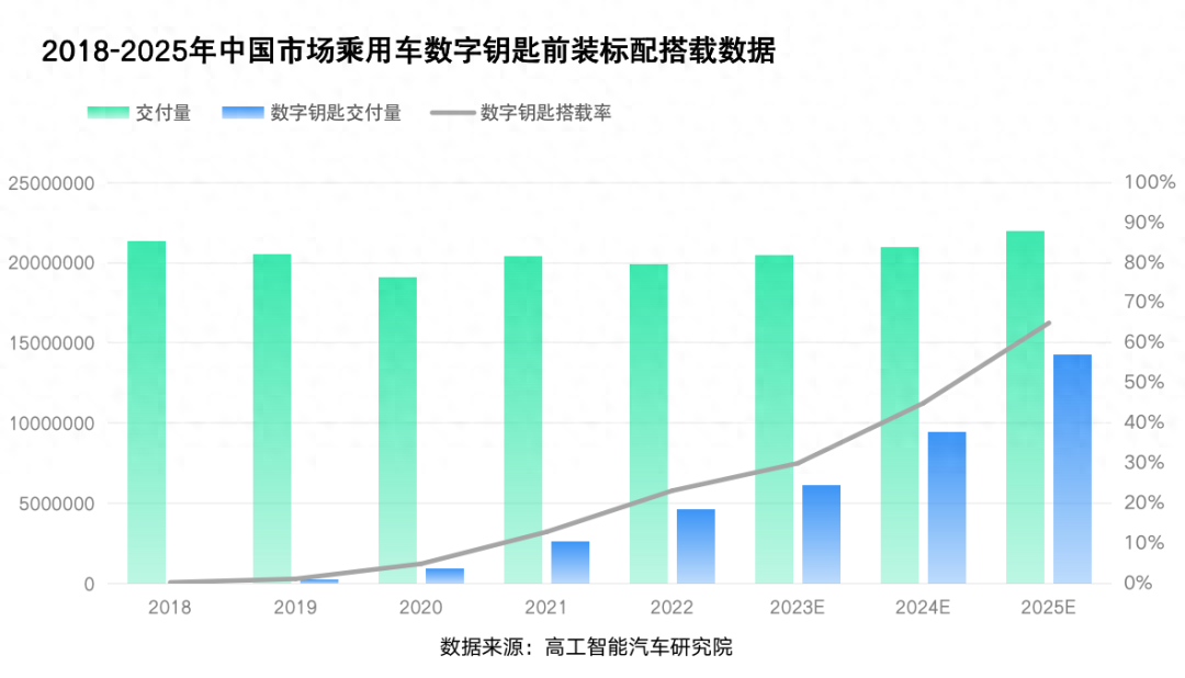 高工智能汽车研究院：上半年我国乘用车激光雷达标配交付量同比增长83.14%