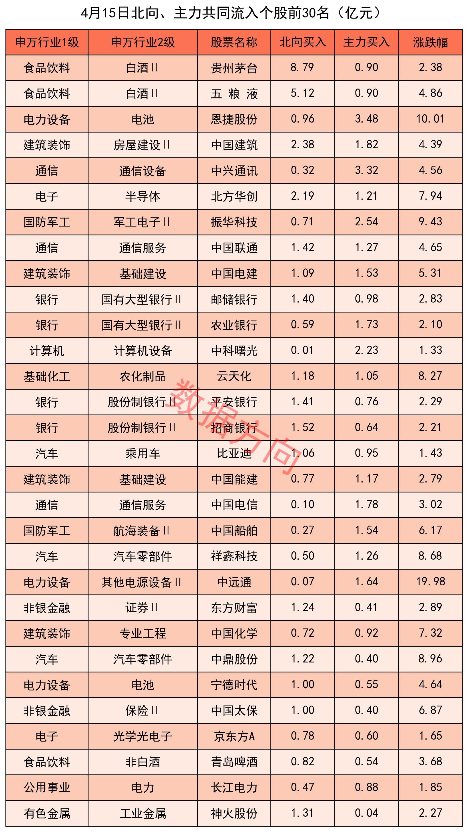 机构、北向资金同时大幅出逃这只股！