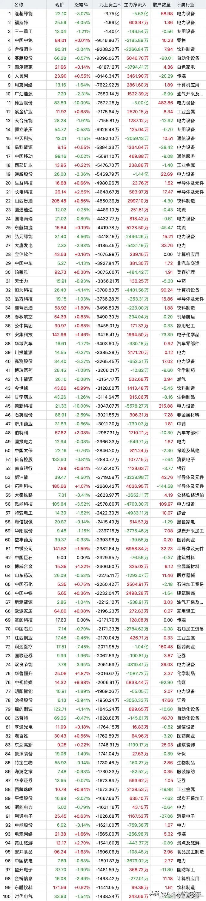 机构、北向资金同时大幅出逃这只股！