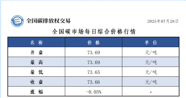 中期协:前7月全国期货市场累计成交量、成交额同增23.11%和23.09%。