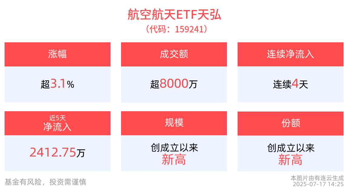 军工板块再度活跃，航天智装一度涨停，长城军工续创新高