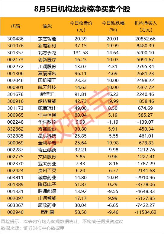 新瀚新材8月5日龙虎榜数据