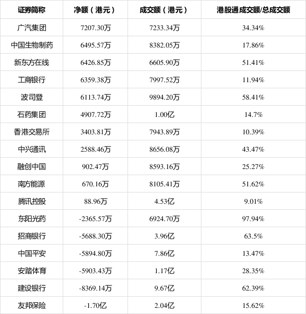 港股通净买入234.26亿港元