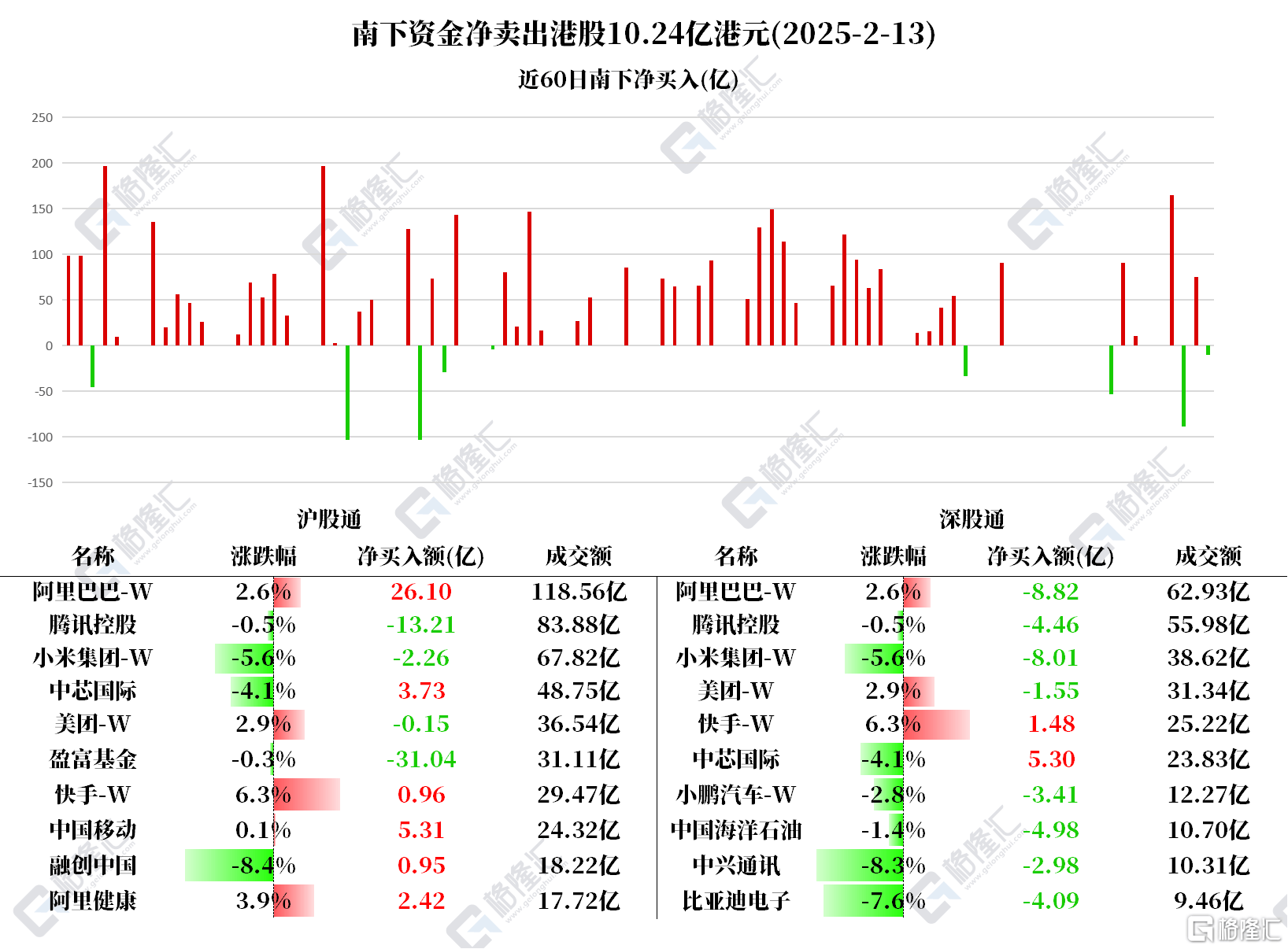 港股通净买入234.26亿港元